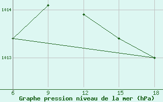 Courbe de la pression atmosphrique pour Capo Frasca