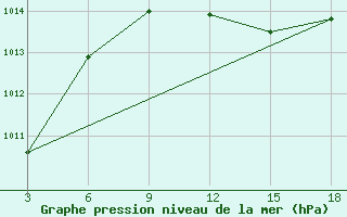 Courbe de la pression atmosphrique pour Zakinthos