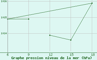 Courbe de la pression atmosphrique pour Silifke