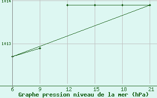 Courbe de la pression atmosphrique pour Sarande