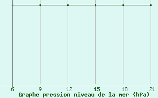 Courbe de la pression atmosphrique pour Sarande