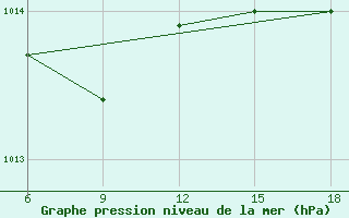 Courbe de la pression atmosphrique pour Passo Dei Giovi