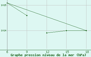 Courbe de la pression atmosphrique pour Passo Dei Giovi