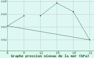 Courbe de la pression atmosphrique pour Sarande