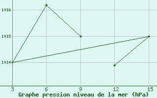 Courbe de la pression atmosphrique pour Sainte-Marie Aerodrome