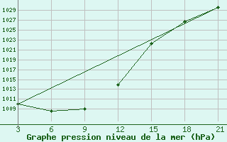 Courbe de la pression atmosphrique pour Bayanbulag