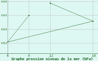 Courbe de la pression atmosphrique pour Verdal-Reppe