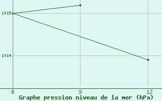 Courbe de la pression atmosphrique pour Bouira