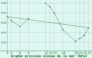 Courbe de la pression atmosphrique pour Colinas