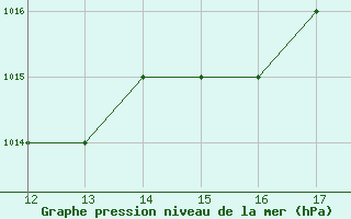 Courbe de la pression atmosphrique pour Notodden