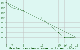 Courbe de la pression atmosphrique pour Passo Dei Giovi