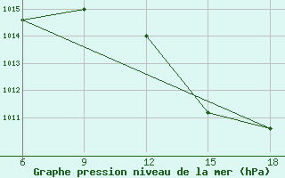 Courbe de la pression atmosphrique pour Tenes