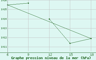 Courbe de la pression atmosphrique pour Sidi Bel Abbes