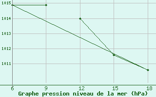 Courbe de la pression atmosphrique pour Taza