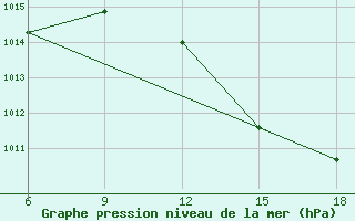 Courbe de la pression atmosphrique pour Beni Abbes