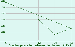 Courbe de la pression atmosphrique pour Rutbah