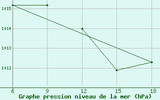 Courbe de la pression atmosphrique pour Bou-Saada