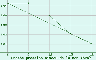 Courbe de la pression atmosphrique pour Mostaganem Ville