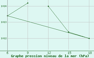 Courbe de la pression atmosphrique pour Ghazaouet