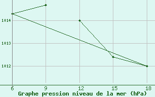 Courbe de la pression atmosphrique pour Relizane