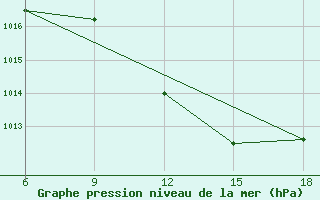 Courbe de la pression atmosphrique pour Lerida (Esp)