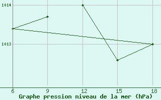 Courbe de la pression atmosphrique pour Chefchaouen