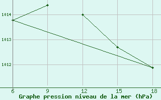 Courbe de la pression atmosphrique pour Beni-Saf