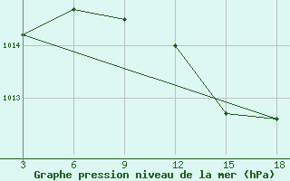 Courbe de la pression atmosphrique pour Zakinthos