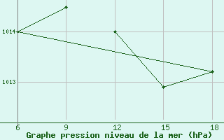 Courbe de la pression atmosphrique pour Dellys