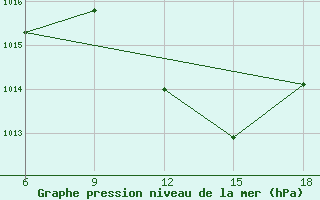 Courbe de la pression atmosphrique pour Sidi Bel Abbes