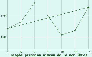 Courbe de la pression atmosphrique pour Monastir-Skanes