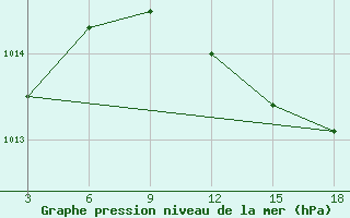 Courbe de la pression atmosphrique pour Zakinthos