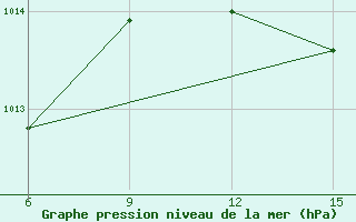 Courbe de la pression atmosphrique pour Milos