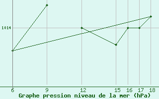 Courbe de la pression atmosphrique pour Passo Dei Giovi