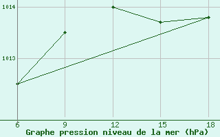 Courbe de la pression atmosphrique pour Beni-Saf