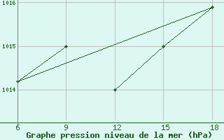 Courbe de la pression atmosphrique pour Bilbao (Esp)