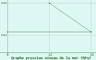 Courbe de la pression atmosphrique pour Capo Frasca