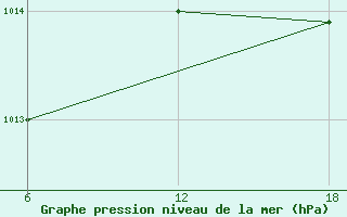 Courbe de la pression atmosphrique pour Stockholm / Observatoriet