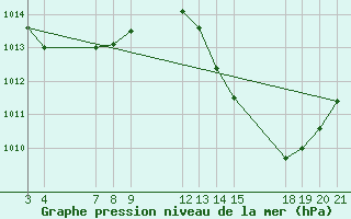 Courbe de la pression atmosphrique pour Serrinha