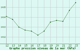 Courbe de la pression atmosphrique pour Cuxac-Cabards (11)