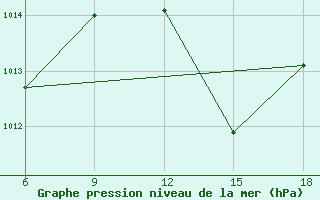 Courbe de la pression atmosphrique pour Mostaganem Ville