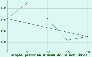 Courbe de la pression atmosphrique pour Rhourd Nouss