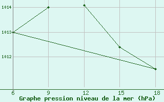 Courbe de la pression atmosphrique pour Dellys