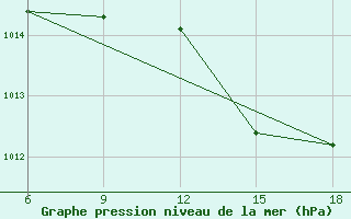 Courbe de la pression atmosphrique pour Tenes