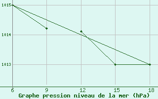 Courbe de la pression atmosphrique pour Miliana