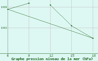 Courbe de la pression atmosphrique pour Dellys