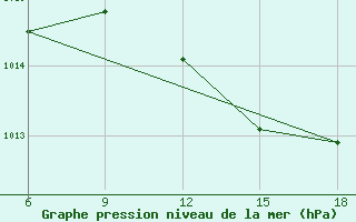 Courbe de la pression atmosphrique pour Reus (Esp)