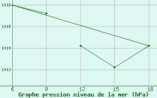 Courbe de la pression atmosphrique pour Bragin