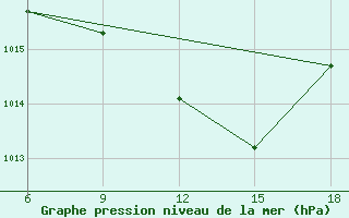 Courbe de la pression atmosphrique pour Maghnia