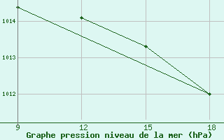 Courbe de la pression atmosphrique pour Dellys